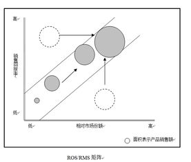 顶尖战略与技术咨询公司的常用分析模型